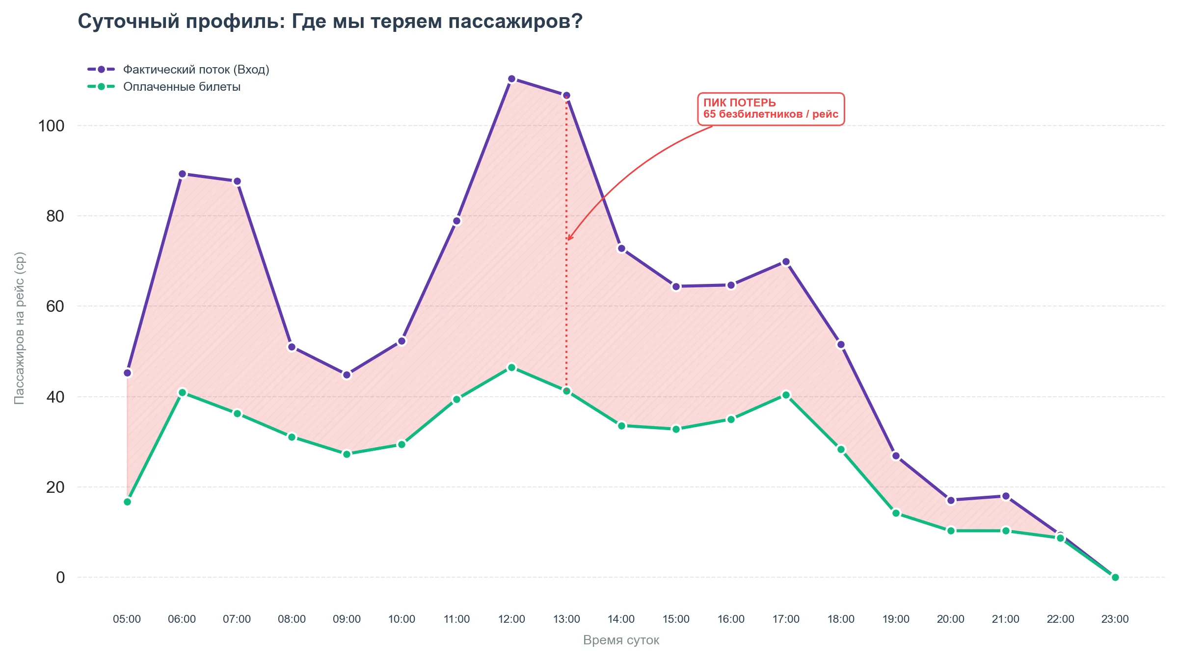 Суточный профиль: фактический пассажиропоток против оплат по часам