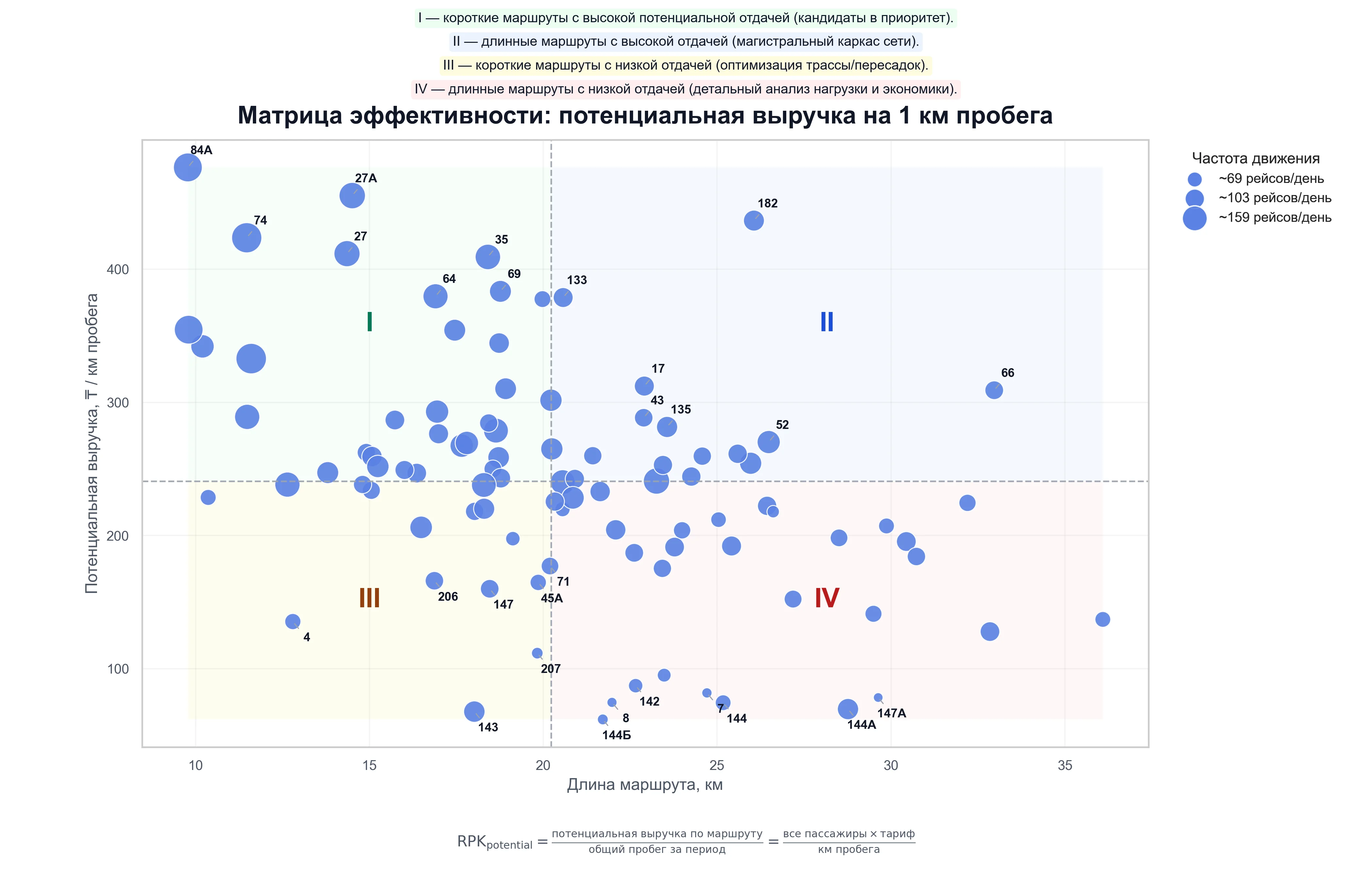 Матрица эффективности маршрутов: длина vs выручка на километр