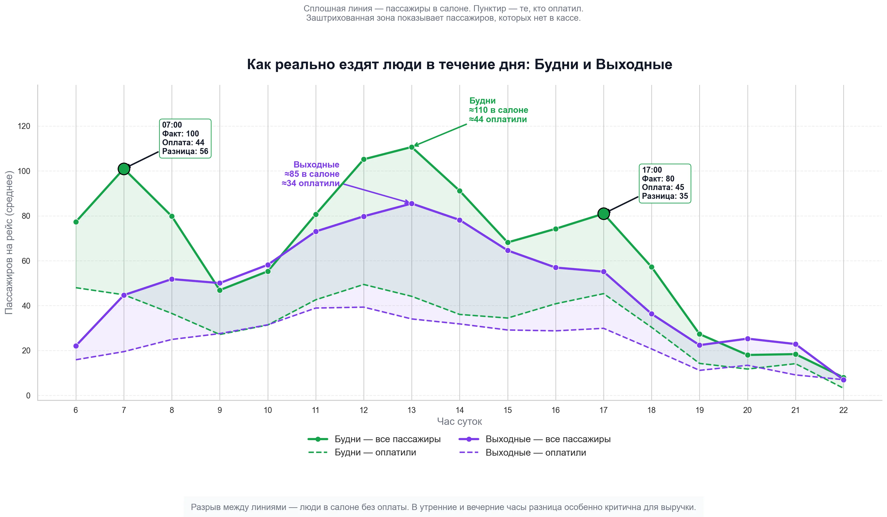 Пульс города: среднее число пассажиров и оплат на один рейс по часам суток