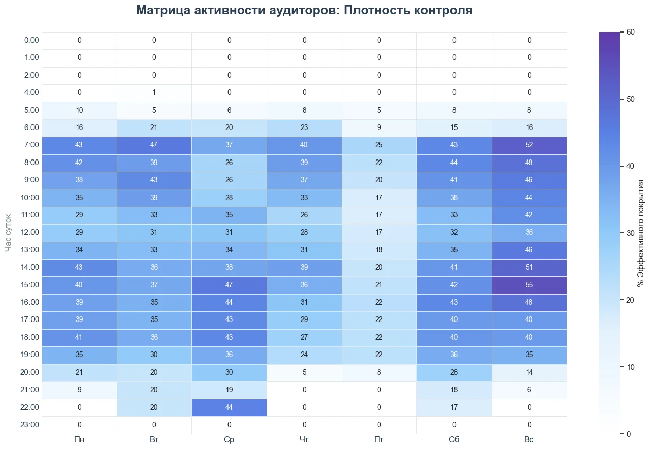 Матрица активности аудиторов по часам и дням