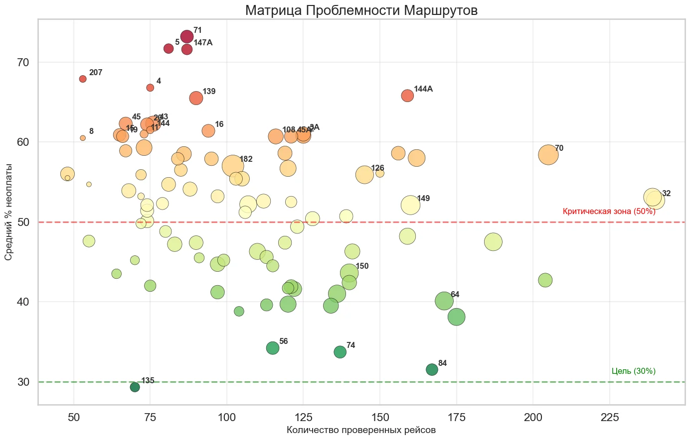 Матрица проблемности маршрутов: объём данных против процента неоплаты